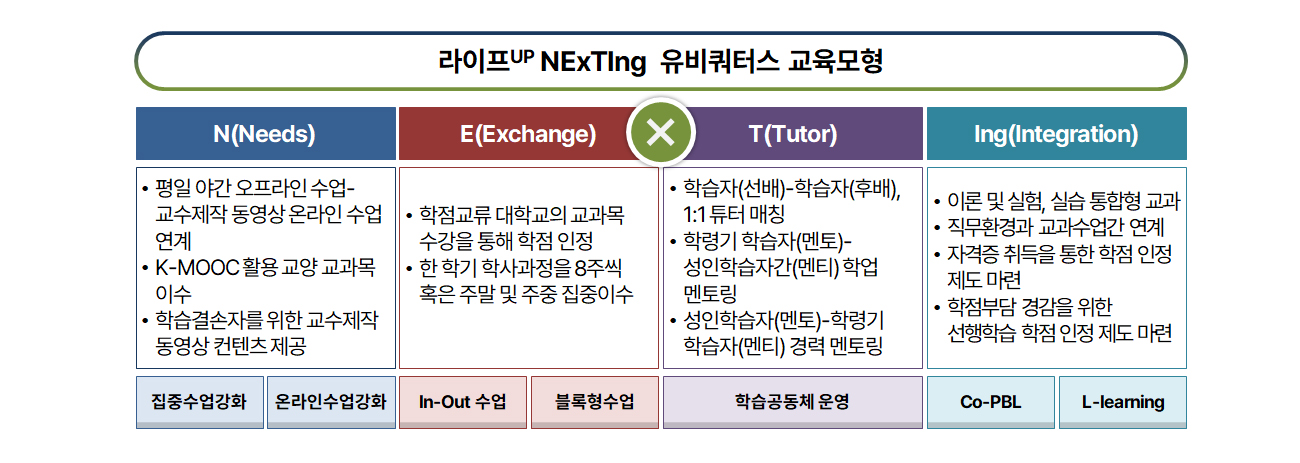 성인학습자 친화형 교육모형의 개발‧운영 실적[1차년도] 이미지