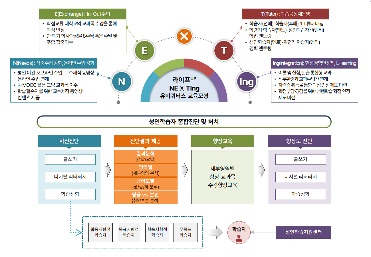 성인학습자 친화형 교육모형의 개발‧운영 계획[2차년도] 이미지