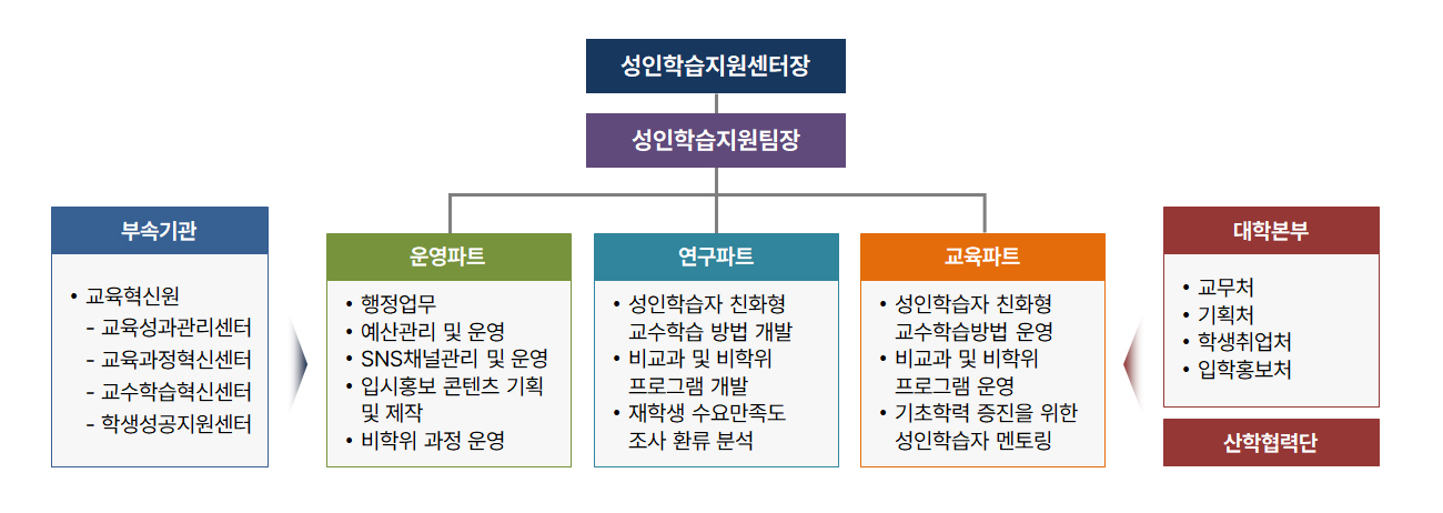 성인학습지원센터 이미지