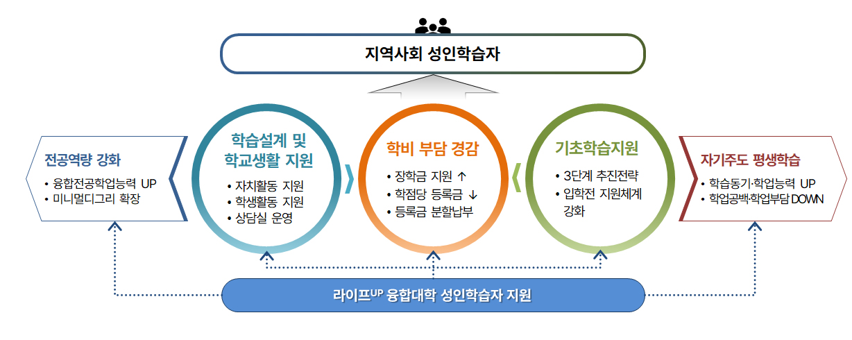 성인학습자 지원제도 이미지